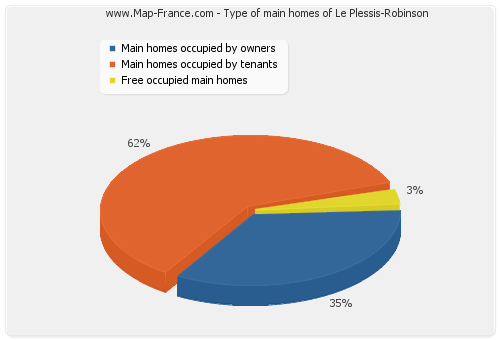 Type of main homes of Le Plessis-Robinson